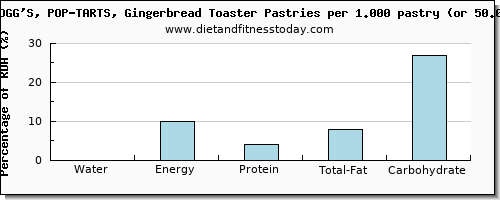 water and nutritional content in pop tarts